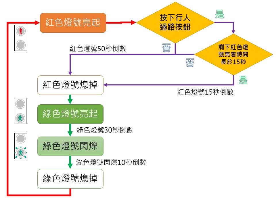 交通灯的流程图.