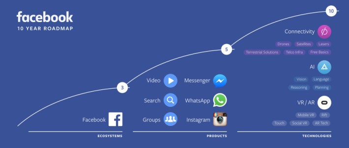 Facebook 又提到未來十年藍圖，預計五年會主力加強發展影片、Messenger、WhatsApp 及 Instagram 等平台，10 年 內則會以 AI、VR 及 AR 等技術主導。