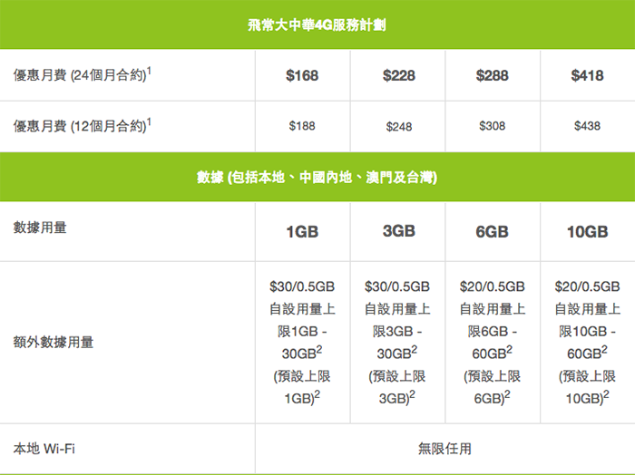 一個月費，即可在本地、中國、澳門及台灣共用計畫入面的4G數據。