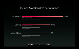 15 吋 MacBook Pro 在 3D 圖像功能上比上代提升 130%，遊戲表現亦提高 60％。