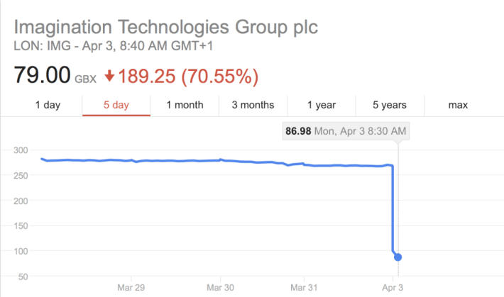 IMG 被 Apple 的「離婚宣言」弄得股價斷崖式大跌。