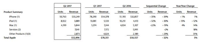 與去年同季上比， iPhone 機數賣少了，但盈業額卻增加了。