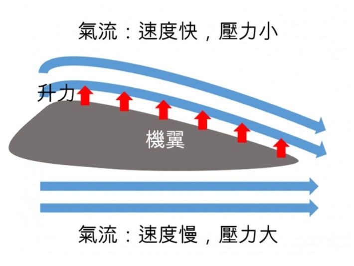 當空氣流經機翼的截面成拱形，在機翼上方流動的空氣分子因在同一時間內行走得較長的距離，相反在機翼下方流動的空氣分子走得較慢，造成在機翼上方的氣壓會比機翼下方低，下方較高氣壓就能支撐飛機浮在空氣中。