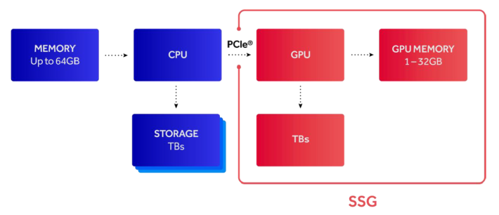 Radeon Pro SSG 就在顯示卡內部建立捷徑，運算時直接存取卡內 SSD 的資料，不用經過 CPU 及 PCIe 向外拿資料，速度快得多。
