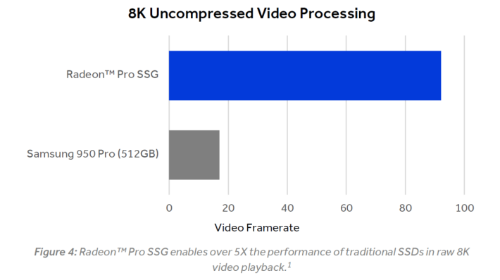 雖然 PCIe SSD 已經夠快，但 AMD Radeon Pro SSG 在播放 8K 影片時，Frame Rate 比普通 SSD 高 5.4 倍！