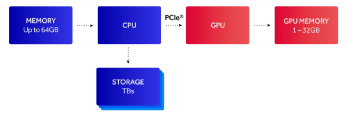 傳統顯示卡存取資料時，需經過 CPU 及主機板 PCIe 這兩個樽頸位。