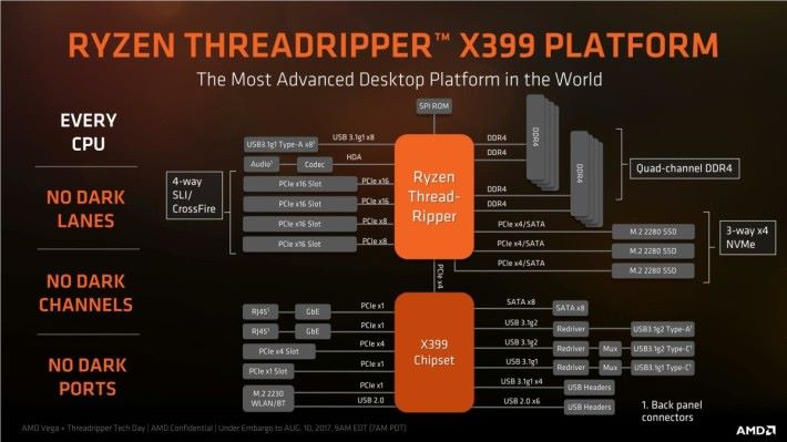 Ryzen Threadripper 及 AMD X399 平台的架構圖，擴充能力極之豐富。