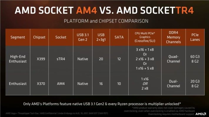 AMD X399 與 X370 晶片組的規格比較，差距其實不大。