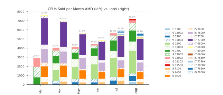 AMD CPU 在德國 Newegg 的八月銷售量佔 56%，超前 Intel。