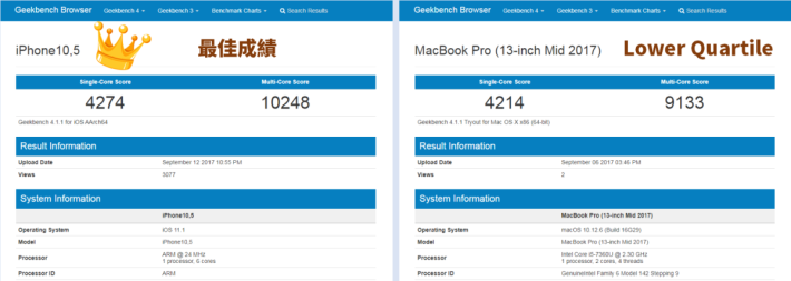 iPhone X 的 A11 最佳成績甚至比 MacBook Pro 2017 的 i5-7360U Lower Quartile 高。（可按圖放大）