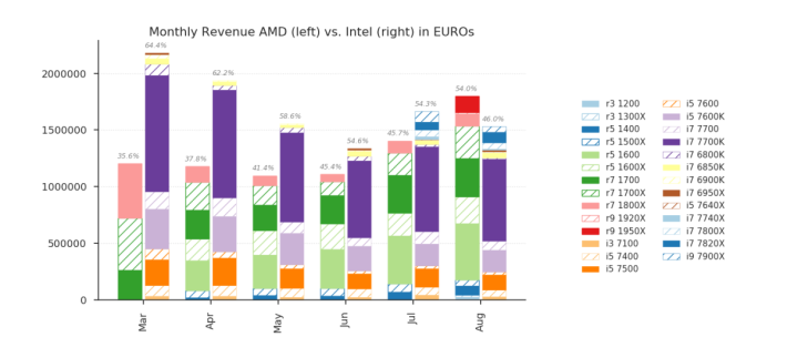 AMD CPU 在德國 Newegg 的八月銷售額佔 54%，超前 Intel。
