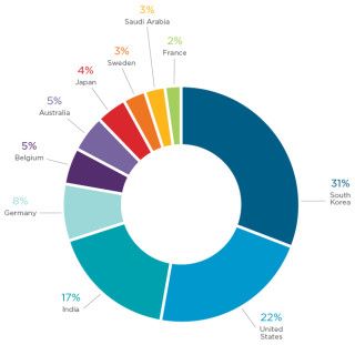 頭 10 位受到以壓縮檔形式來攻擊的國家。可以看出這次攻擊主要針對美國和韓國。而 PDF 附件攻擊和 DOC 附件攻擊就以美國為主。