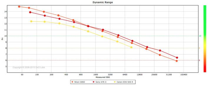 從 DoXMark 其中的測試圖表可見，Nikon D850 在較低感光度時的動態範圍較 Sony A7R II 的好。
