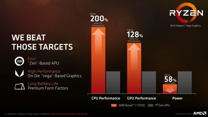 AMD Ryzen Mobile APU 效能比前一代有大幅提升。