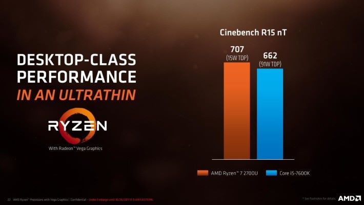 Ryzen 7 2700U Cinebench 跑分比 Intel i5-7600K 高。