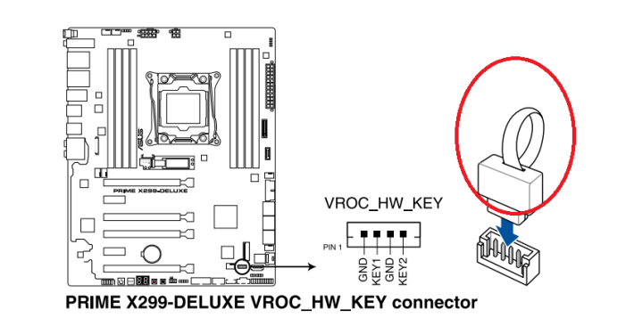 要啟動 VROC 的所有功能，就要把紅圈的 VROC Hardware Key 插在 X299 主機板上。Source：ASUS