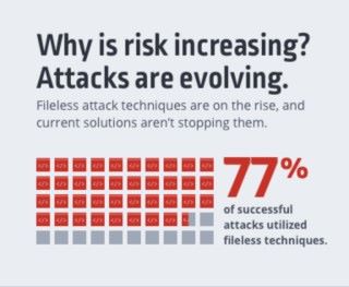 成功攻擊的個案中，77% 是採用無檔案型攻擊手段。