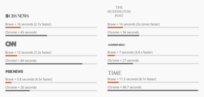 Brave 瀏覽器宣稱可以加快主要新聞網站的瀏覽速度至少兩倍