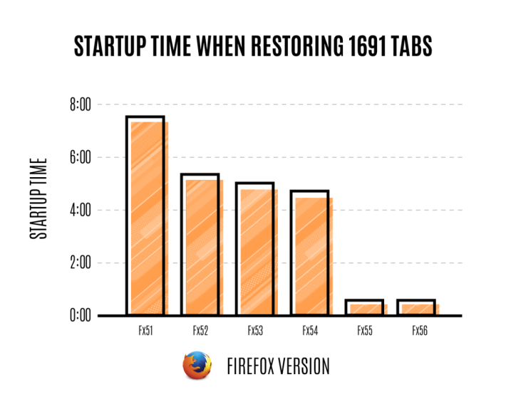 相較 Firefox Version 51 的 8 分鐘，Firefox Version 56（Firefox Quantum 對上一版）只需 15 秒就能復原 1,691 個分頁。