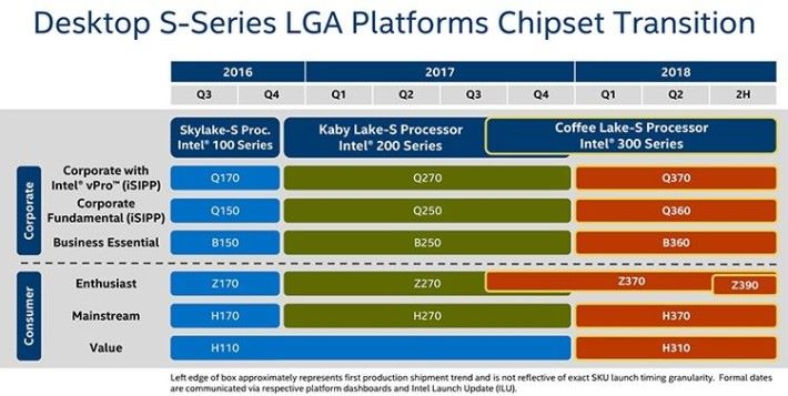 Intel 300 系列主機板路線圖，Z390 將會取代 Z370 嗎？
