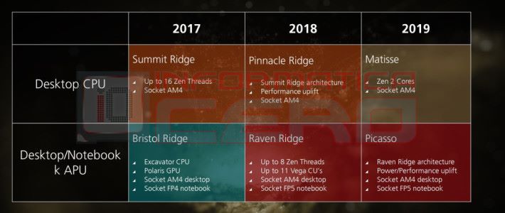 2018 年的主打有桌電版 Pinnacle Ridge，和包含 Vega 內顯的 Raven Ridge APU。