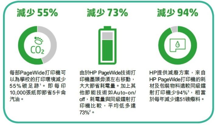 HP PageWide 打印機結合環保概念的新世代打印機。