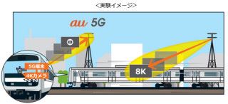 運用 Samsung 製造的 5G 網絡裝備，在車內上傳 4K 影人並同時接收 8K 視頻訊號。在 Beamforming 技術配合下，實驗中傳輸吞吐量最高達到 1.7Gbps。