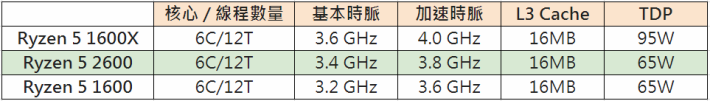 Ryzen 5 2600 和 Ryzen 5 1600、Ryzen 5 1600X 的比較。