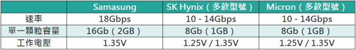 Samsung、SK Hynix 及 Micron 的 GDDR6 記憶體規格。