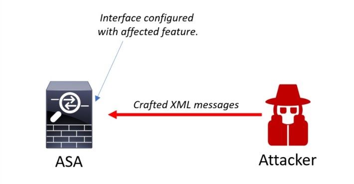 駭客可以透過向有漏洞的防火牆發送經改造的惡意 XML 封包，來取得防火牆的完全控制權。