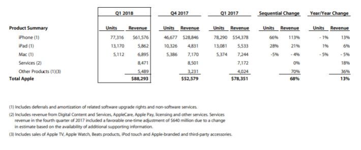 Apple 各種產品的銷售額