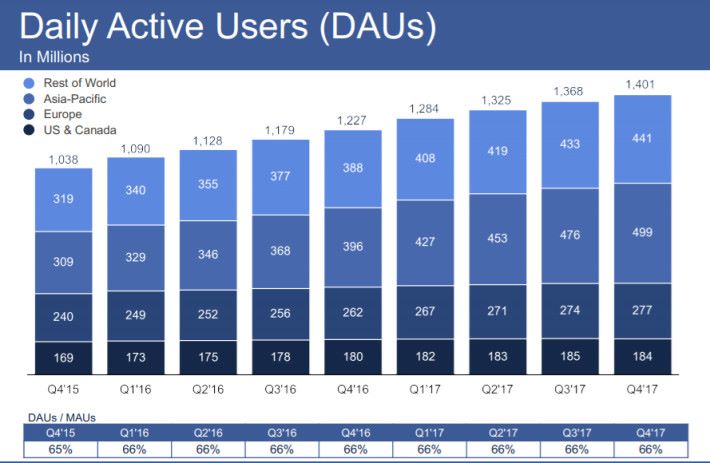 從這張圖表可以看到每日活躍用戶數 DAU 在歐美經已放緩，主要增長動力來自亞太及其他地區。
