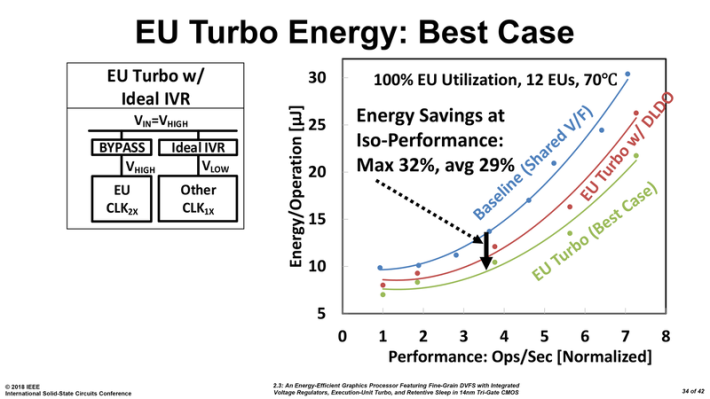 降低耗電量是這款 GPU 的其中一個重點。