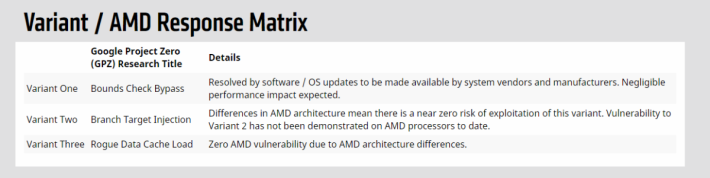 AMD 已採用 OS 更新來解決 Spectre Variant 1 漏洞，而 Spectre Variant 2 就用微代碼解決。因 AMD的架構關係，本身就對 Variant 3（Meltdown）免疫。