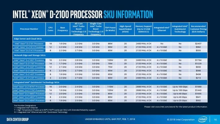 Intel Xeon D-2100 各型號之詳細規格。