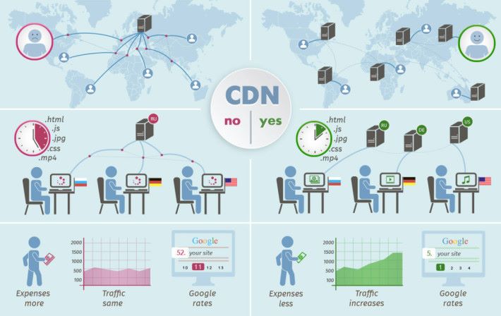 CDN 的佈局能加快各區用戶存取資料的速度。Source：Orpical