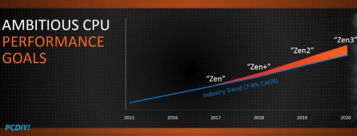 AMD Zen 2 架構的 CPU 要到 2019 年才開賣。Source：PCDIY！