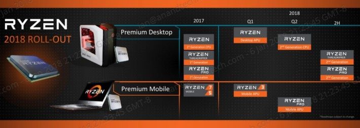 而今年的發展藍圖就只見四月推出的 Zen+ 架構桌電級 Ryzen CPU，所以 Zen 2 即使完成設計，也應在 2019 年才面世。Source：Anandtech