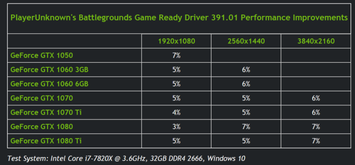據 NVIDIA 內部測試結果，391.01 版本的驅動程式會提升《PUBG 絕地求生》的效能。Source：NVIDIA