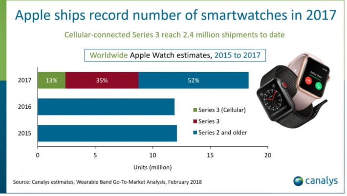 數據分析公司 CanAlys、IDC 等最新統計，Apple去年共賣出 1,800 萬隻 Apple Watch，比 2016 年增長 54%。單是去年第四季，就賣出 800 萬隻。