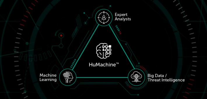 HuMachine Intelligence 結合機械學習、大數據和卡巴斯基實驗室的專家知識。