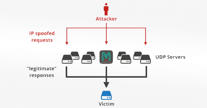 駭客利用開放了 memcached 系統的伺服器來反射/放大流量進行攻擊