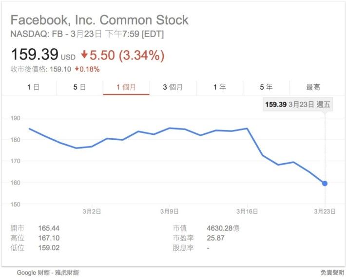 Facebook 股價自事件曝光以來，急跌了 14% 。