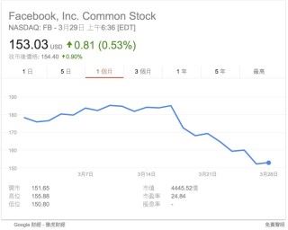 在新聞稿發出後， Facebook 的股價似乎有所喘定。