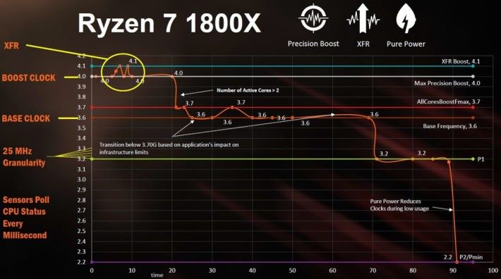 XFR 能在 Turbo 時脈之上，再進一步超頻。上一代的 XFR 技術大概能多超 100 - 200MHz，而從 Ryzen 7 2700X 的資料判斷，新一代 XFR 2.0 應可多超 250MHz。