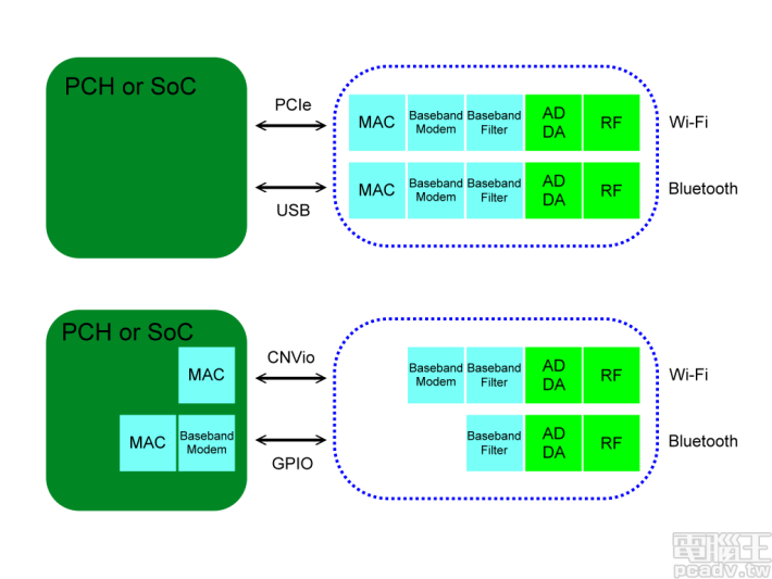 簡單來説，上面方案為以前的做法，藍色部分代表完整的 Wi-Fi 模組，包含 10 個項目，成本較貴。而下面的方案就是，現在 Intel 把其中三個項目移至 PCH CNVi，那剩下的藍色「CRF」部分因有較少「功能」，成本自然較低。Source：電腦王