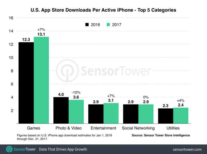 2017 年 iPhone 用戶平均下載應用情況