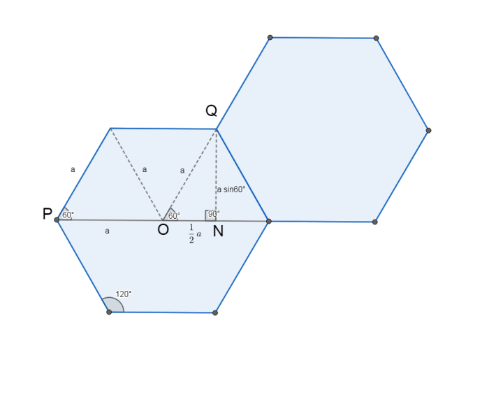圖中的 a 為正六邊形的邊長， P 和 Q 分別為兩個正六邊形的座標參數。我們只要運用基本的三角比理論，便可以計算出水平距離 PN 和垂直距離 NQ 的距離，分別為 1.5a 及 a sin60° 。
