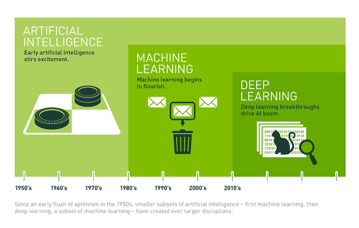 一圖解讀人工智慧（ Artificial Intelligence, AI ）、機器學習（ Machine Learning, ML ）和深度學習（ Deep Learning, DL ）的關係。