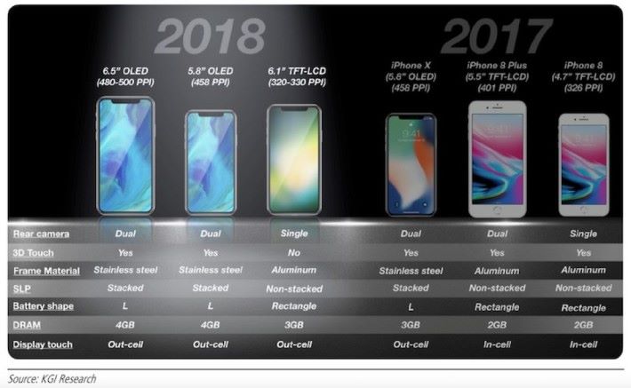 除了 A12 開始量產的消息之外，市場今天再重提 Apple 今年會推出三部「 iPhone X 型」手機的消息，似乎已經呼之欲出了。